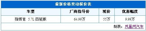 指挥官5.7L优惠高达10万元 北京订车需等1个月