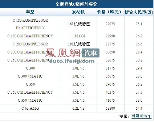 现款奔驰C级德国将停产 独家曝光新款C级售价