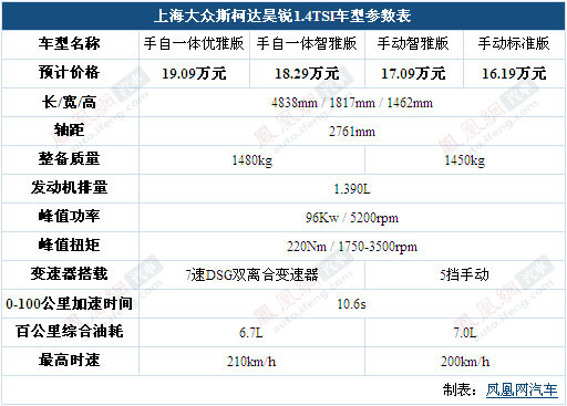 昊锐1.4TSI本月23日上市 4款新车参数独家曝光