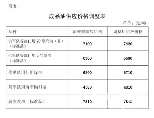 国家发展改革委关于提高成品油价格的通知\(3\)