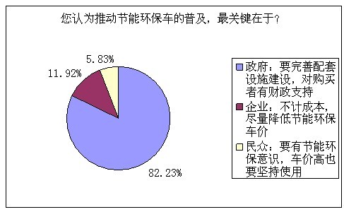 推动节能环保车型的普及关键靠政府