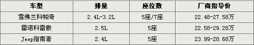 科帕奇降价上市 3款30万欧美SUV购车建议