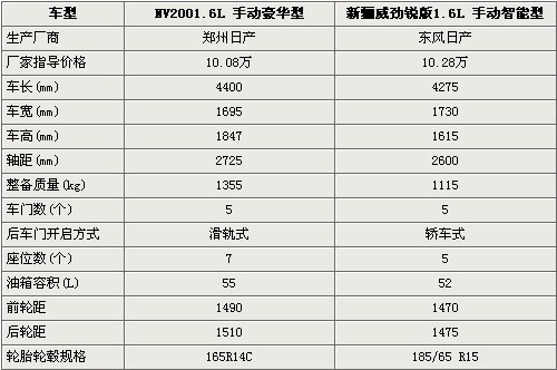 10万元家用车选择谁 日产NV200对比新骊威