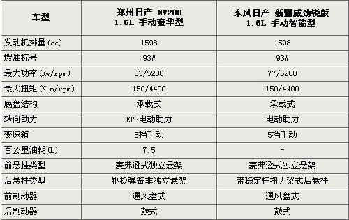 10万元家用车选择谁 日产NV200对比新骊威