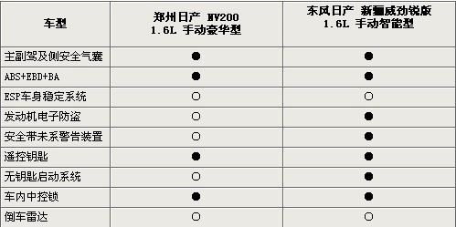 10万元家用车选择谁 日产NV200对比新骊威\(2\)