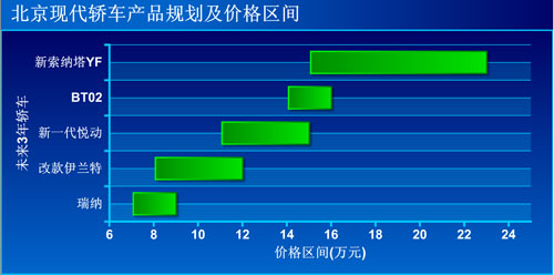 \[独家曝光\]北京现代未来3年轿车产品规划