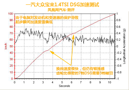 被轮胎遏制的黄金组合  宝来1.4TSI DSG性能测试(2)