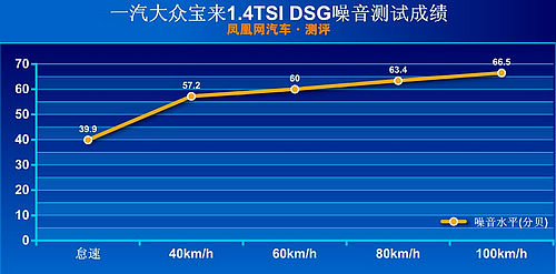 被轮胎遏制的黄金组合  宝来1.4TSI DSG性能测试(3)
