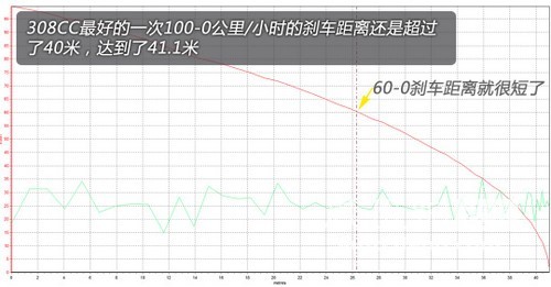 凤凰网汽车测试标致308CC 敞篷有得有失(5)