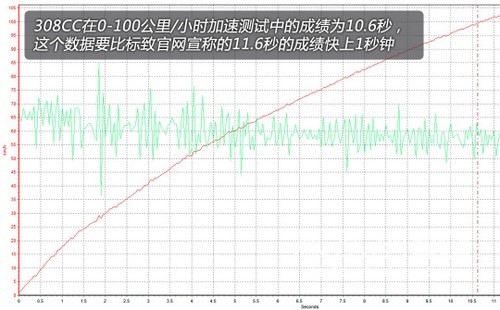 凤凰网汽车测试标致308CC 敞篷有得有失(5)