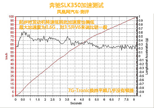 激情限量版不激情？ 凤凰网汽车测试奔驰SLK350(2)