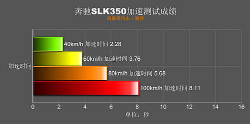 激情限量版不激情？ 凤凰网汽车测试奔驰SLK350(2)