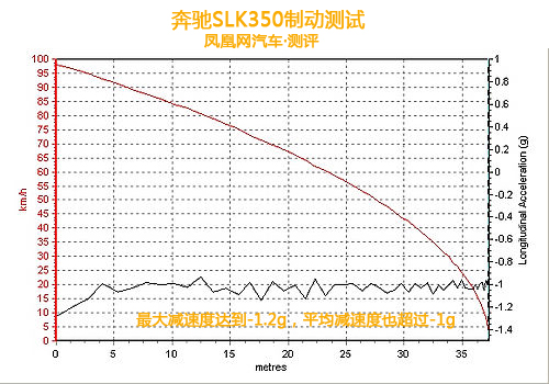 激情限量版不激情？ 凤凰网汽车测试奔驰SLK350(2)