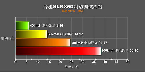 激情限量版不激情？ 凤凰网汽车测试奔驰SLK350(2)