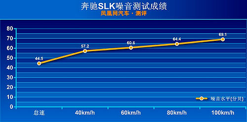 激情限量版不激情？ 凤凰网汽车测试奔驰SLK350(3)