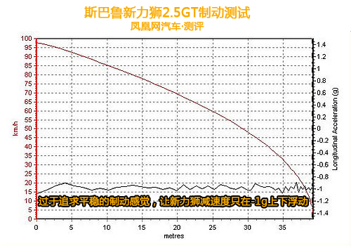 试驾2010款斯巴鲁力狮2.5GT 亲民的性能车(6)