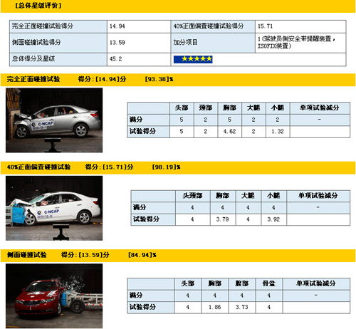 欧风撞车气囊未弹出 细数东风悦达起亚车型安全性(4)