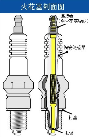 汽车点火系统结构和工作原理介绍(2)