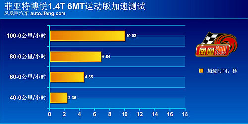 手动档更有运动味 凤凰网汽车测试菲亚特博悦(2)