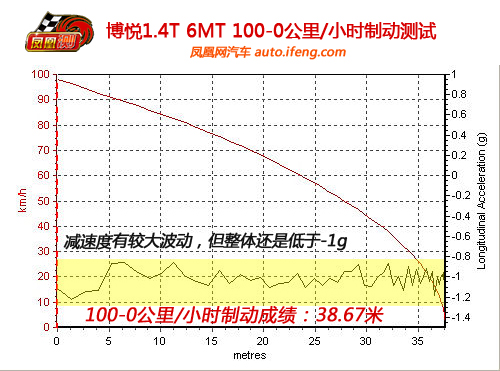 手动档更有运动味 凤凰网汽车测试菲亚特博悦(3)