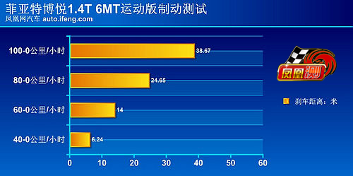 手动档更有运动味 凤凰网汽车测试菲亚特博悦(3)
