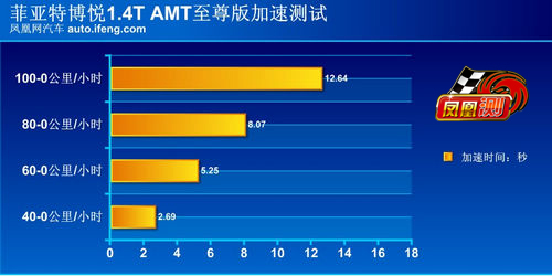 手动档更有运动味 凤凰网汽车测试菲亚特博悦(2)