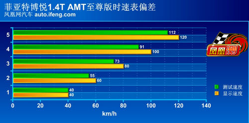手动档更有运动味 凤凰网汽车测试菲亚特博悦(7)