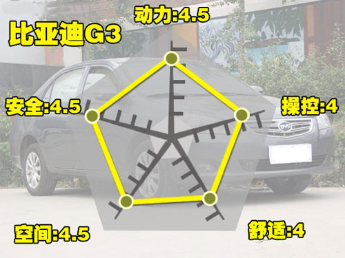 最高优惠1.3万 比亚迪G3等5款自主车型导购