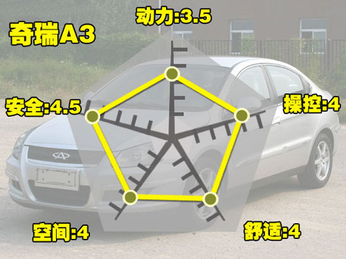 最高优惠1.3万 比亚迪G3等5款自主车型导购(5)