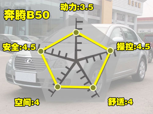 最高优惠1.3万 比亚迪G3等5款自主车型导购(3)