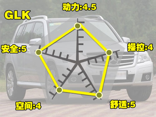 除了Q5买什么？奔驰GLK/大切等SUV推荐(4)