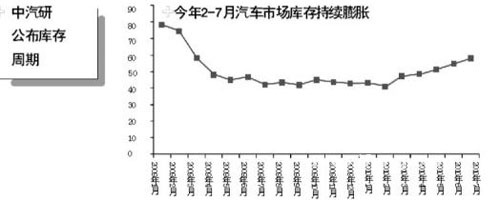 车市抓住喘息良机谋划第四季反弹