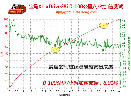 凤凰网汽车测试宝马X1 只照顾驾驶者的感受(5)