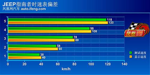 凤凰网汽车测试吉普指南者 公路性能更出色(5)