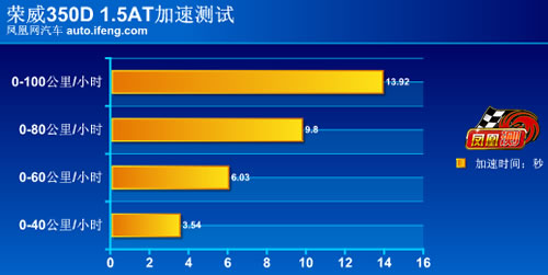凤凰网汽车测试荣威350 1.5AT 日系小车范儿(3)