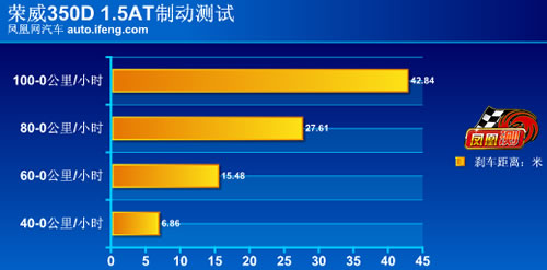凤凰网汽车测试荣威350 1.5AT 日系小车范儿(3)
