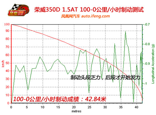 凤凰网汽车测试荣威350 1.5AT 日系小车范儿(3)