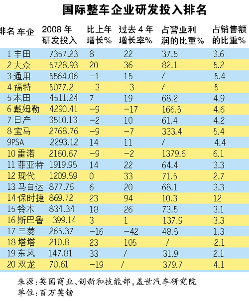 研发投入 上榜东风仅为丰田零头