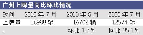 广州新车上牌量 7月同比增35％