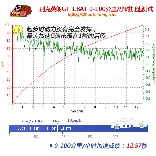 [凤凰测]别克英朗GT性能测试 顶配不过如此(3)