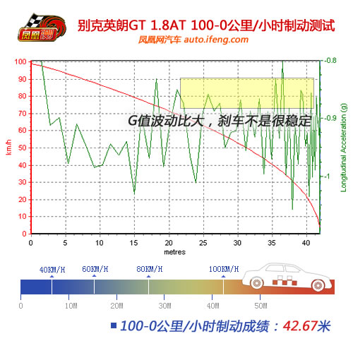 [凤凰测]别克英朗GT性能测试 顶配不过如此(3)