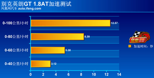 [凤凰测]别克英朗GT性能测试 顶配不过如此(3)