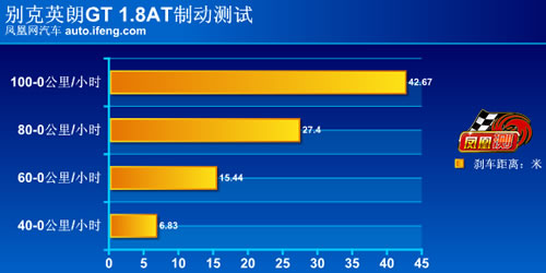 [凤凰测]别克英朗GT性能测试 顶配不过如此(3)