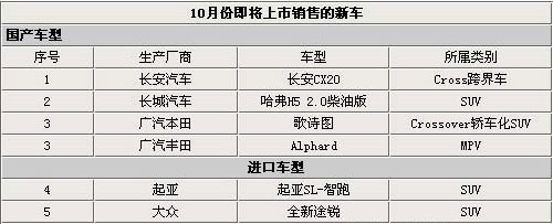  十月6款新车将上市 SUV、跨界车型占主导