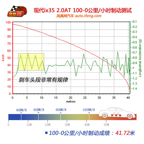 [凤凰测]现代ix35性能测试 四驱系统形同虚设(4)