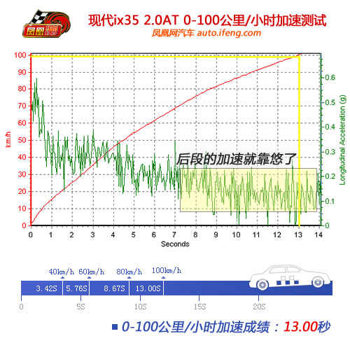 [凤凰测]现代ix35性能测试 四驱系统形同虚设(4)