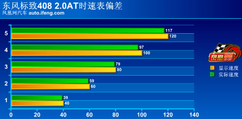 [凤凰测]东风标致408性能测试 稳健是主基调(2)