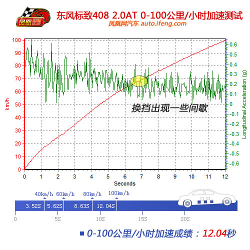 [凤凰测]东风标致408性能测试 稳健是主基调(3)