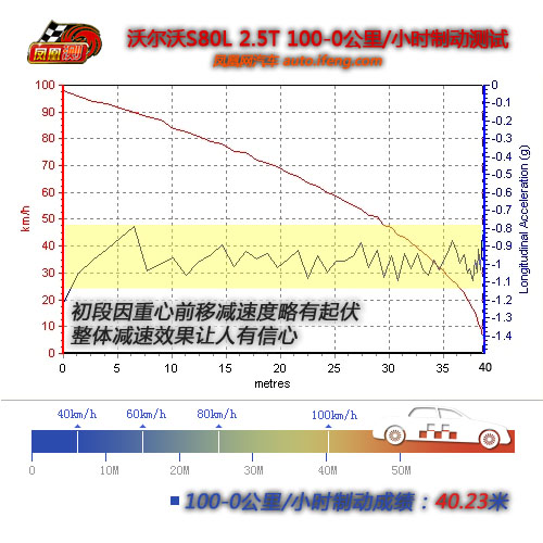 [凤凰测]沃尔沃S80L性能测试 舒适度还欠功力(3)