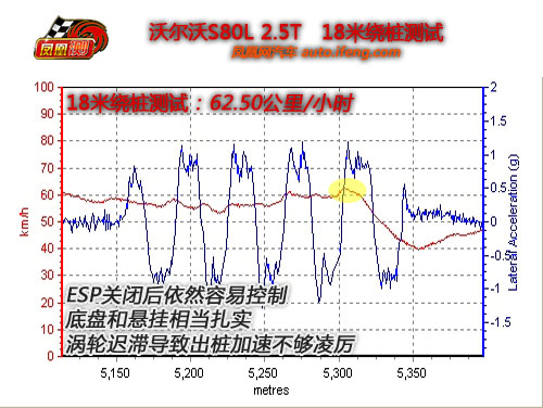 [凤凰测]沃尔沃S80L性能测试 舒适度还欠功力(4)